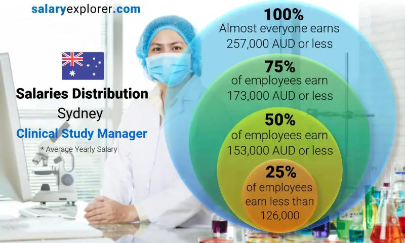 Median and salary distribution Sydney Clinical Study Manager yearly