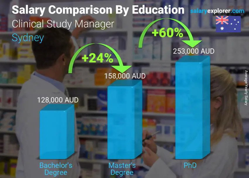 Salary comparison by education level yearly Sydney Clinical Study Manager