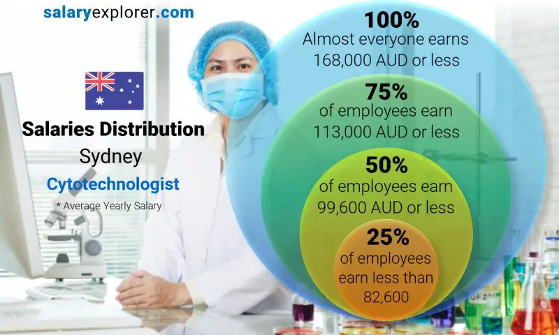 Median and salary distribution Sydney Cytotechnologist yearly