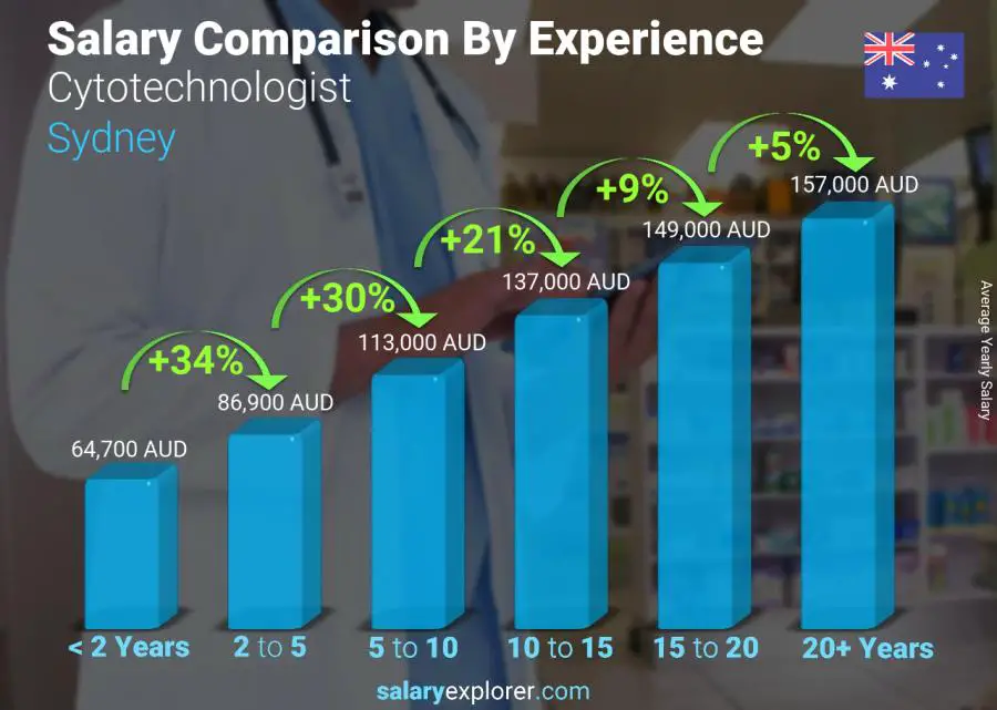 Salary comparison by years of experience yearly Sydney Cytotechnologist