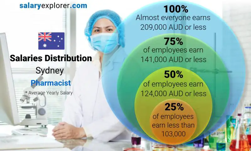 Median and salary distribution Sydney Pharmacist yearly