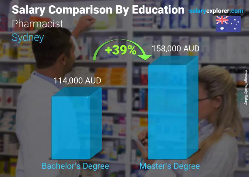 Salary comparison by education level yearly Sydney Pharmacist