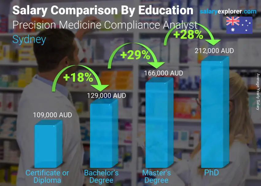 Salary comparison by education level yearly Sydney Precision Medicine Compliance Analyst