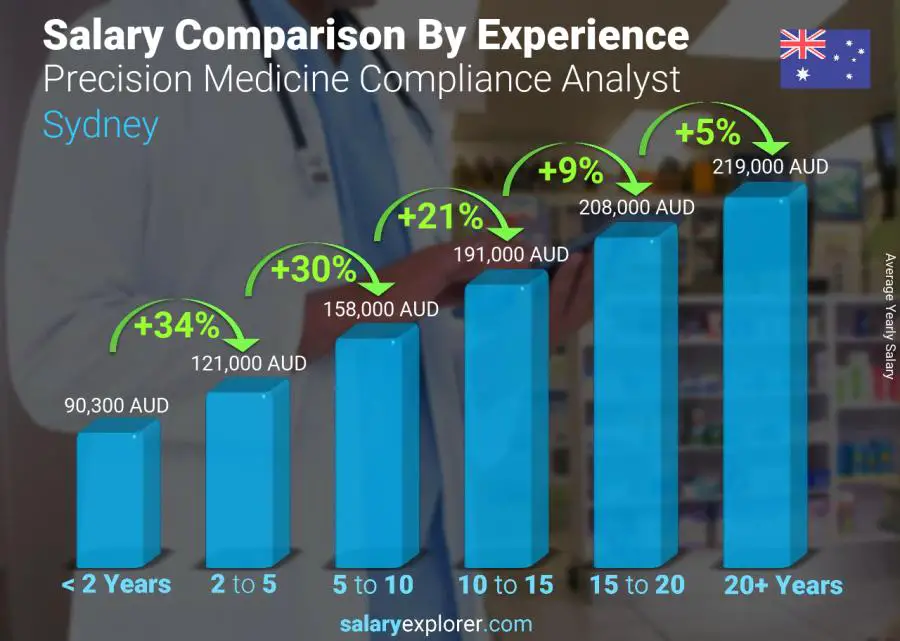 Salary comparison by years of experience yearly Sydney Precision Medicine Compliance Analyst