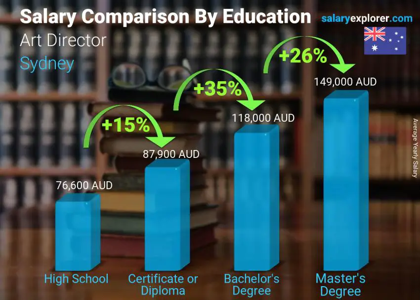 Salary comparison by education level yearly Sydney Art Director