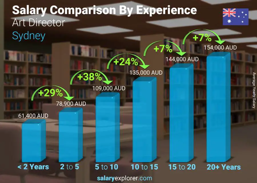 Salary comparison by years of experience yearly Sydney Art Director