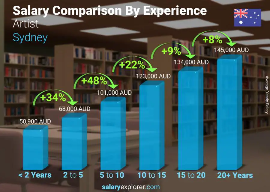 Salary comparison by years of experience yearly Sydney Artist