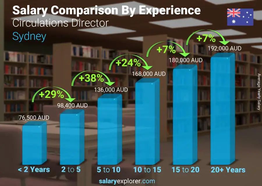 Salary comparison by years of experience yearly Sydney Circulations Director