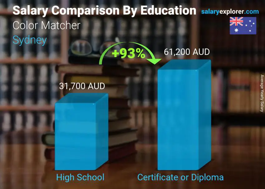 Salary comparison by education level yearly Sydney Color Matcher