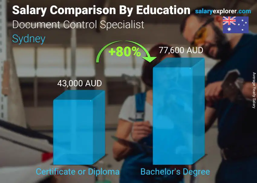 Salary comparison by education level yearly Sydney Document Control Specialist