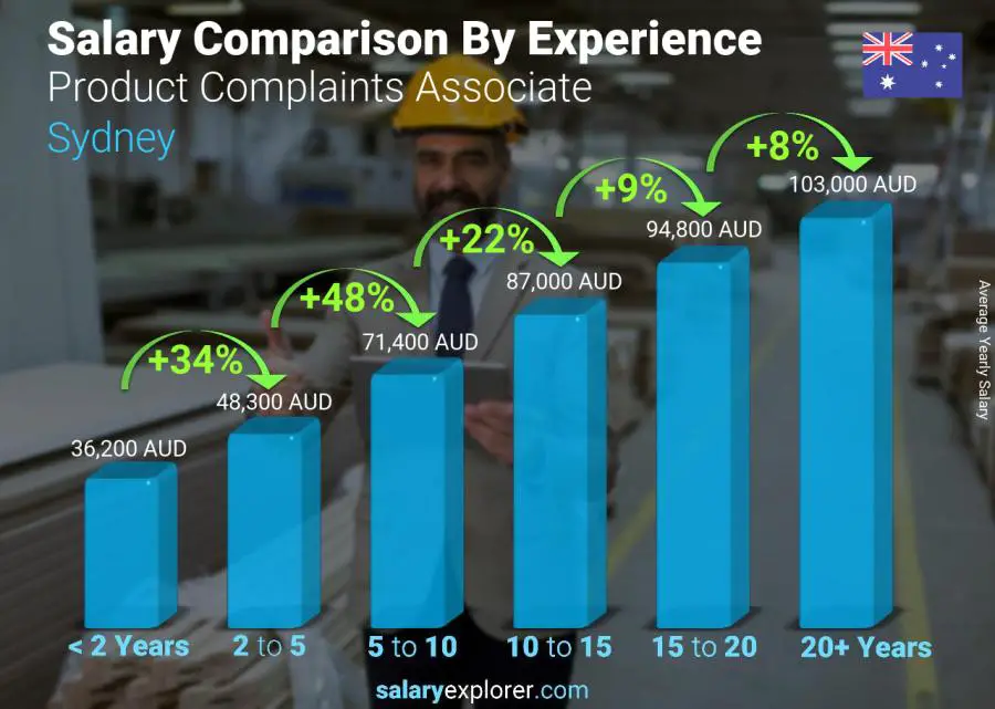 Salary comparison by years of experience yearly Sydney Product Complaints Associate