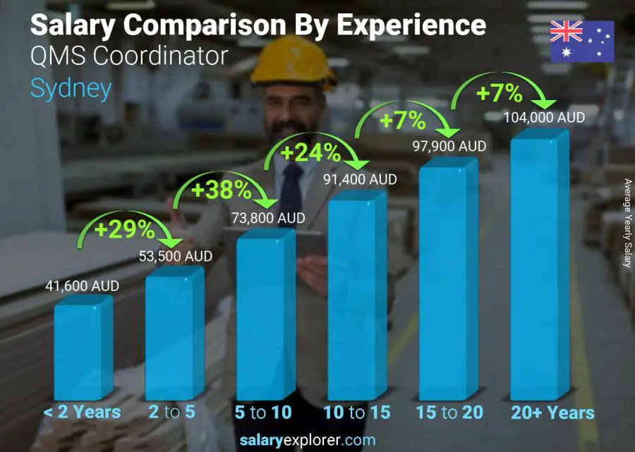 Salary comparison by years of experience yearly Sydney QMS Coordinator