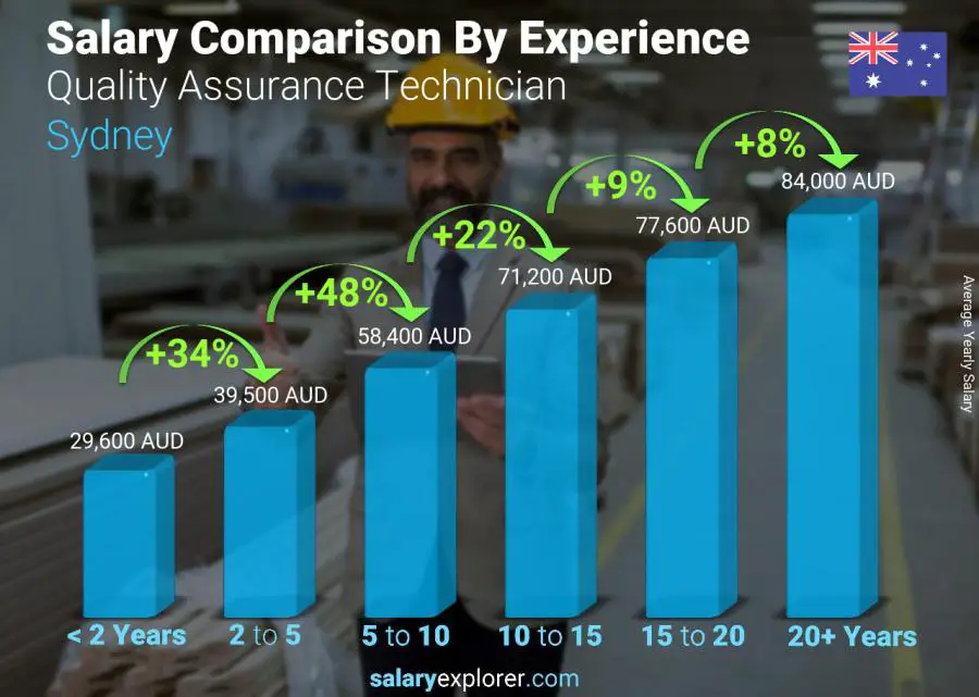 Salary comparison by years of experience yearly Sydney Quality Assurance Technician