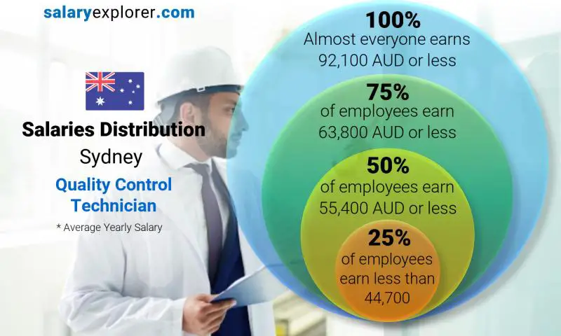 Median and salary distribution Sydney Quality Control Technician yearly