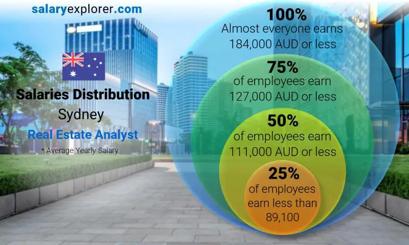 Median and salary distribution Sydney Real Estate Analyst yearly