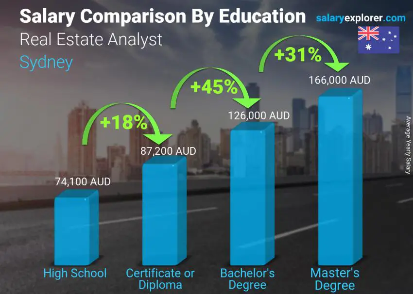 Salary comparison by education level yearly Sydney Real Estate Analyst