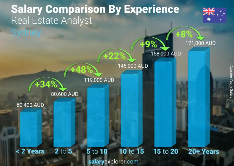 Salary comparison by years of experience yearly Sydney Real Estate Analyst