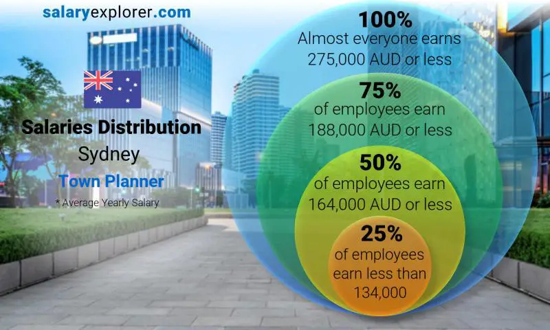 Median and salary distribution Sydney Town Planner yearly