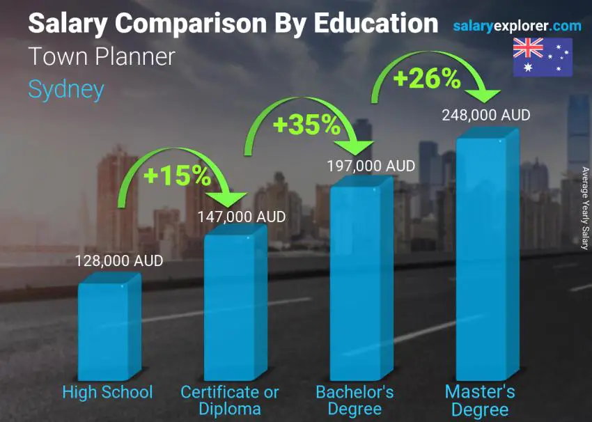 Salary comparison by education level yearly Sydney Town Planner