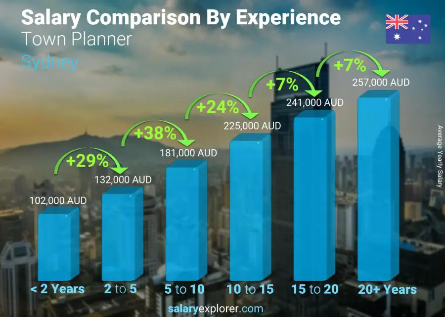 Salary comparison by years of experience yearly Sydney Town Planner