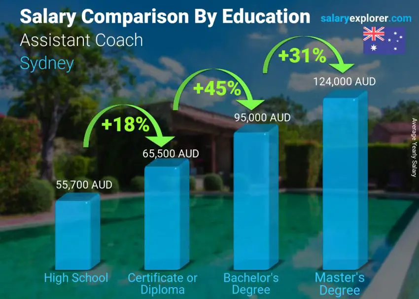 Salary comparison by education level yearly Sydney Assistant Coach