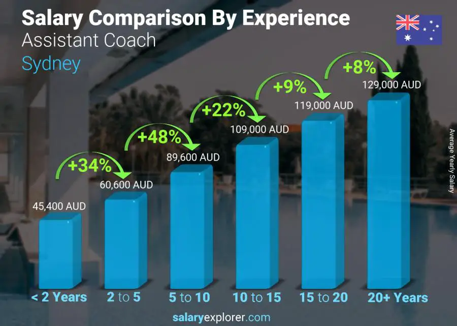 Salary comparison by years of experience yearly Sydney Assistant Coach