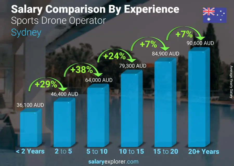 Salary comparison by years of experience yearly Sydney Sports Drone Operator