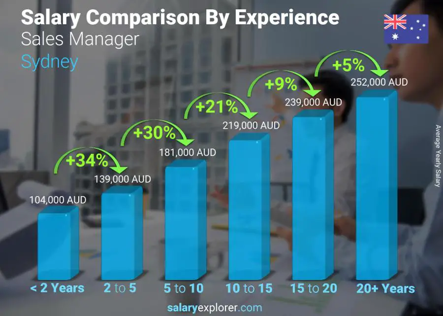 Salary comparison by years of experience yearly Sydney Sales Manager