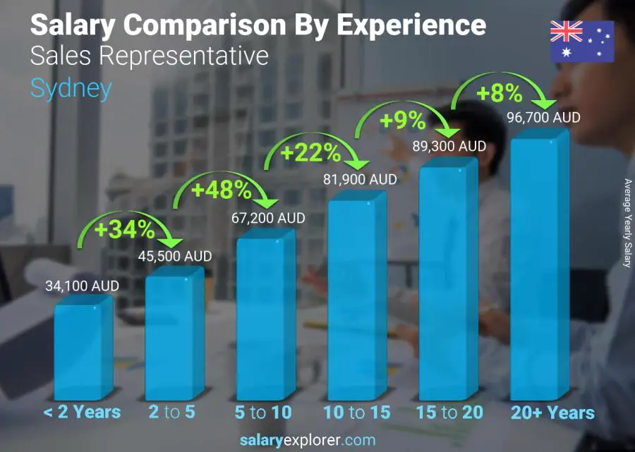 Salary comparison by years of experience yearly Sydney Sales Representative