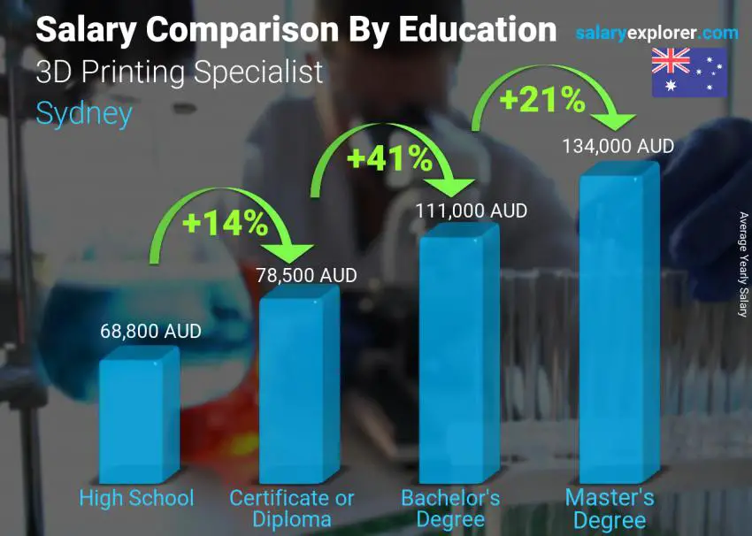 Salary comparison by education level yearly Sydney 3D Printing Specialist