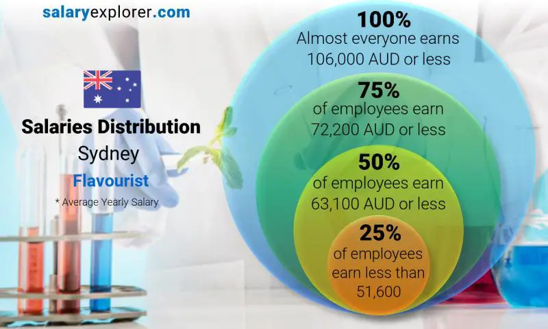 Median and salary distribution Sydney Flavourist yearly