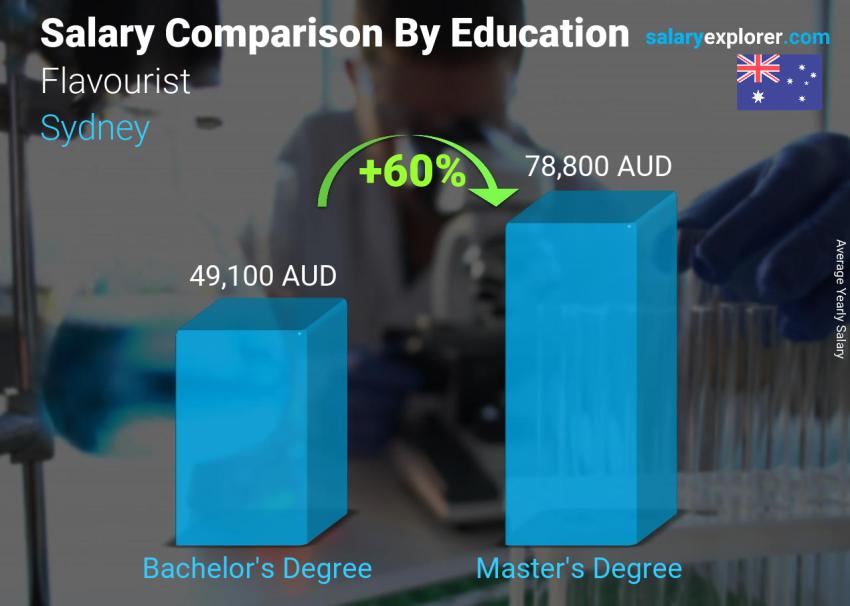 Salary comparison by education level yearly Sydney Flavourist