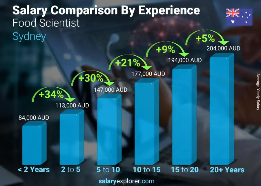 Salary comparison by years of experience yearly Sydney Food Scientist