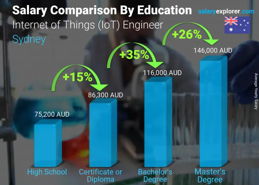 Salary comparison by education level yearly Sydney Internet of Things (IoT) Engineer