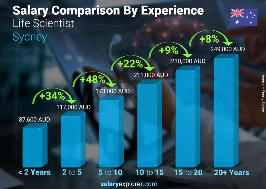 Salary comparison by years of experience yearly Sydney Life Scientist