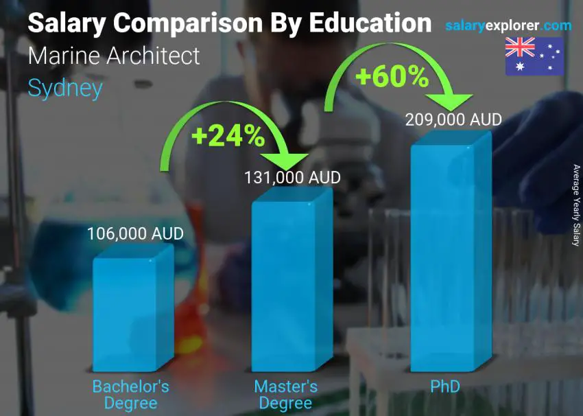 Salary comparison by education level yearly Sydney Marine Architect