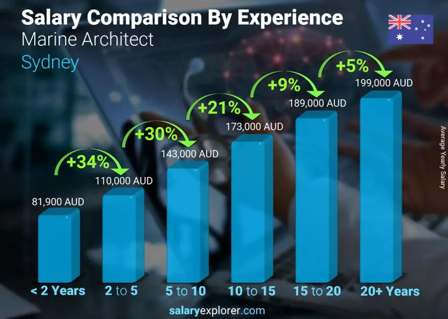 Salary comparison by years of experience yearly Sydney Marine Architect