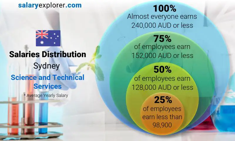 Median and salary distribution Sydney Science and Technical Services yearly