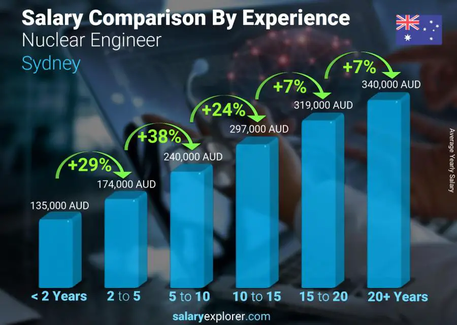 Salary comparison by years of experience yearly Sydney Nuclear Engineer