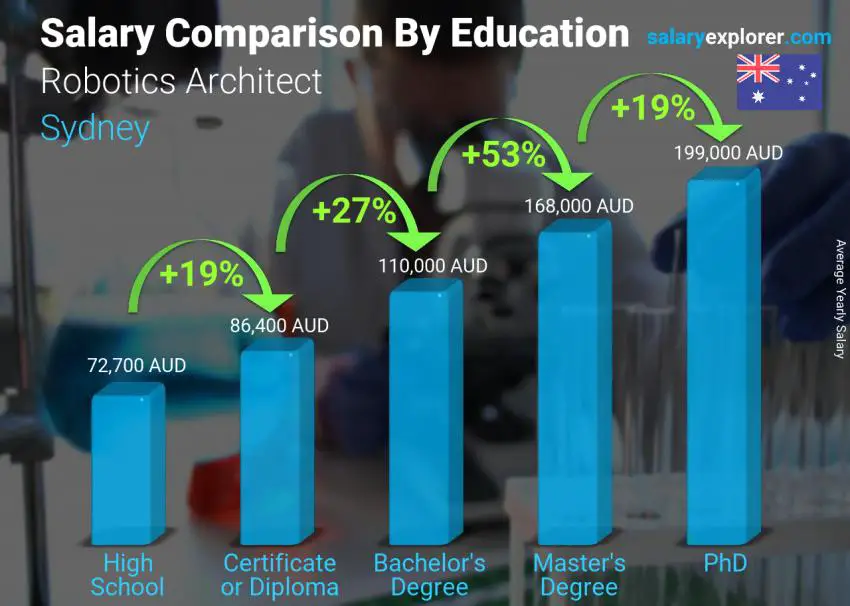 Robotics Architect Average Salary in Sydney 2023 The Complete Guide