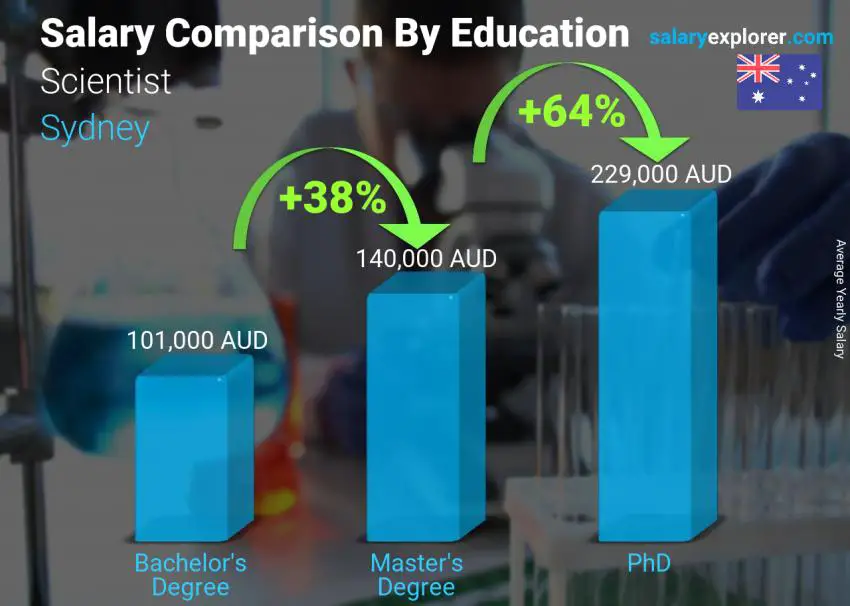 Salary comparison by education level yearly Sydney Scientist