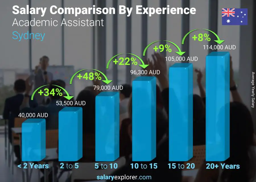 Salary comparison by years of experience yearly Sydney Academic Assistant