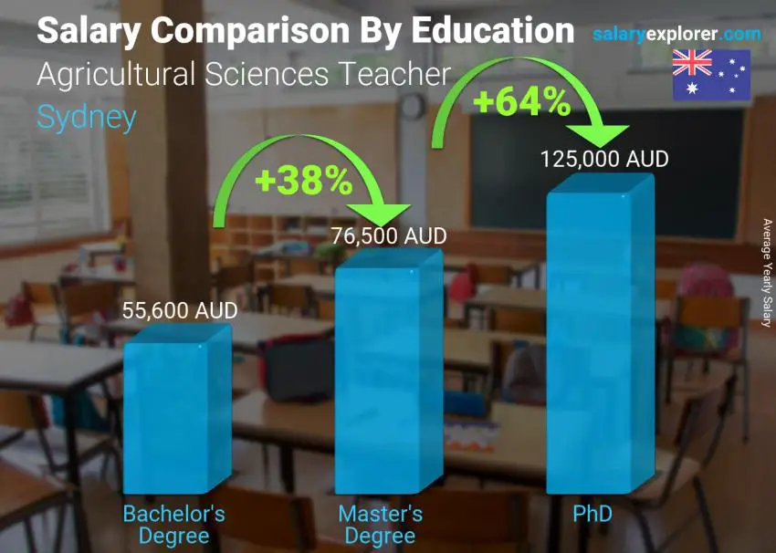 Salary comparison by education level yearly Sydney Agricultural Sciences Teacher