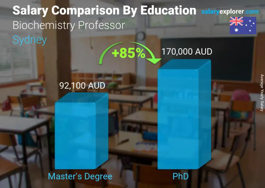 Salary comparison by education level yearly Sydney Biochemistry Professor 