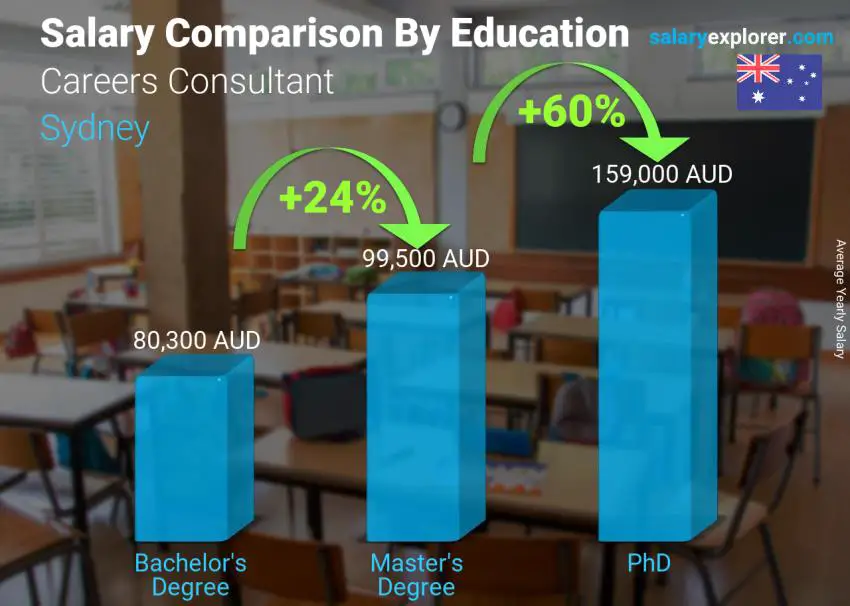 Salary comparison by education level yearly Sydney Careers Consultant