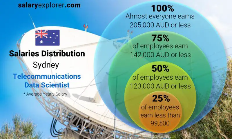 Median and salary distribution Sydney Telecommunications Data Scientist yearly