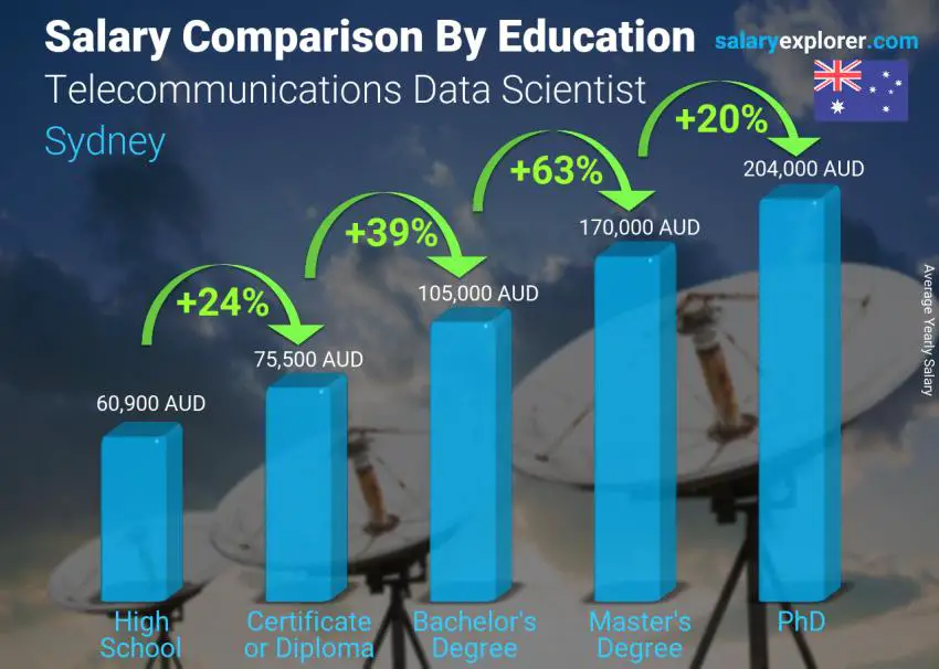 Salary comparison by education level yearly Sydney Telecommunications Data Scientist