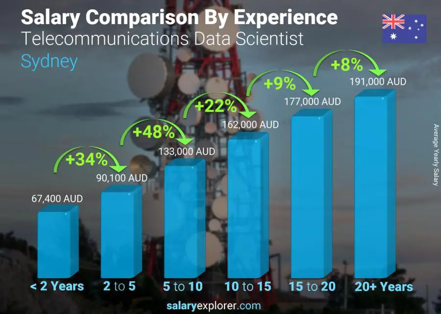 Salary comparison by years of experience yearly Sydney Telecommunications Data Scientist