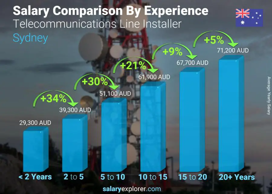 Salary comparison by years of experience yearly Sydney Telecommunications Line Installer