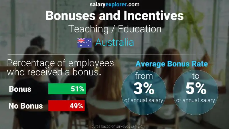 Annual Salary Bonus Rate Australia Teaching / Education